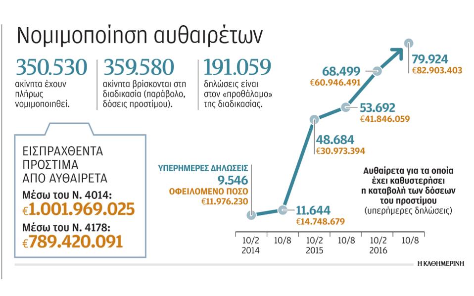 Έκδοση βεβαίωσης μη ύπαρξης αυθαιρεσιών N.4014/11 